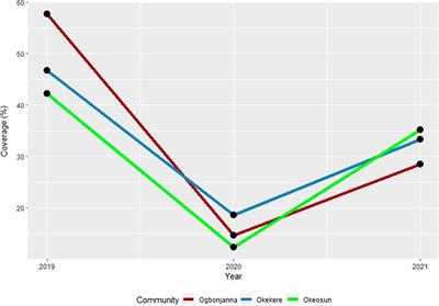 A Post-Lockdown Assessment of Albendazole Treatment Coverage in Mass Drug Administration Campaigns Implemented Before and During COVID-19 Pandemic in Ekiti, Southwest Nigeria